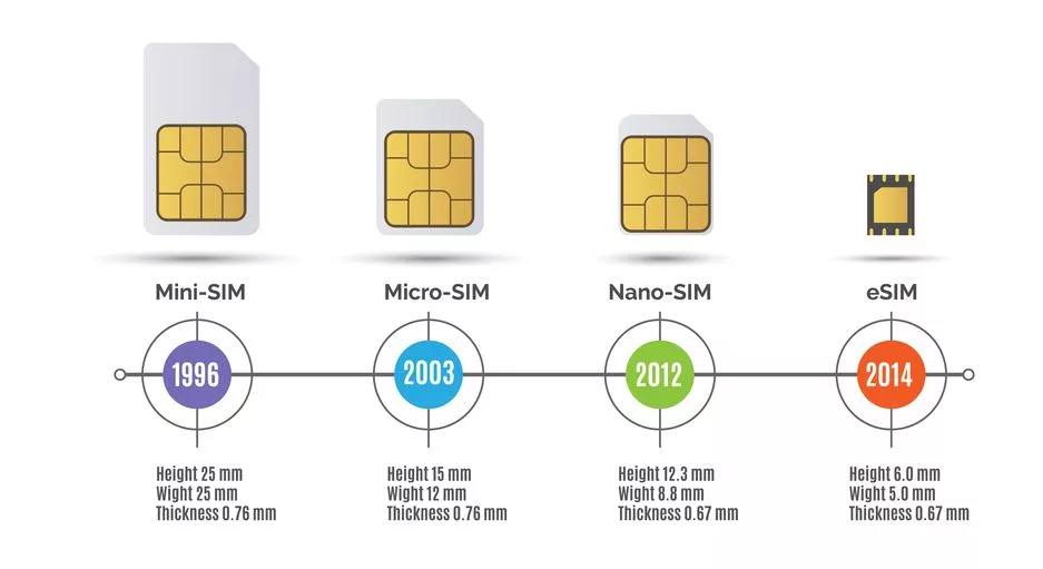 SIM evolution