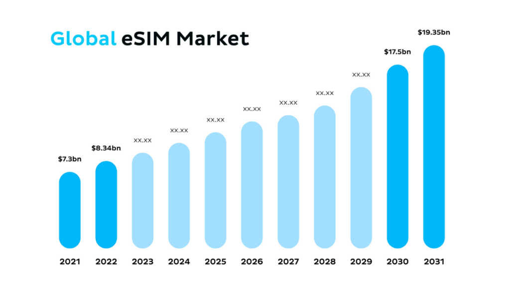 Global eSIM Market