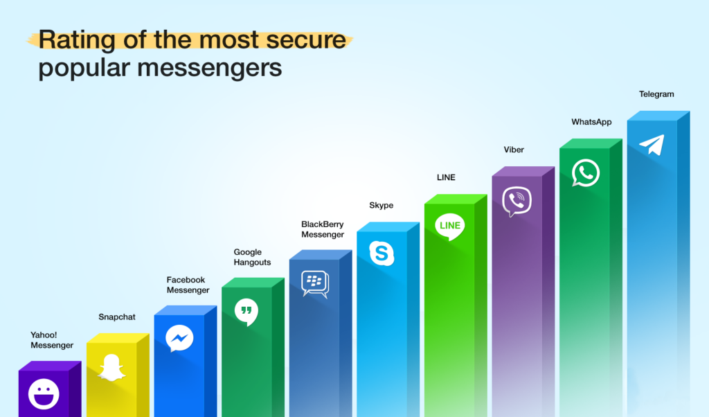 popular messengers